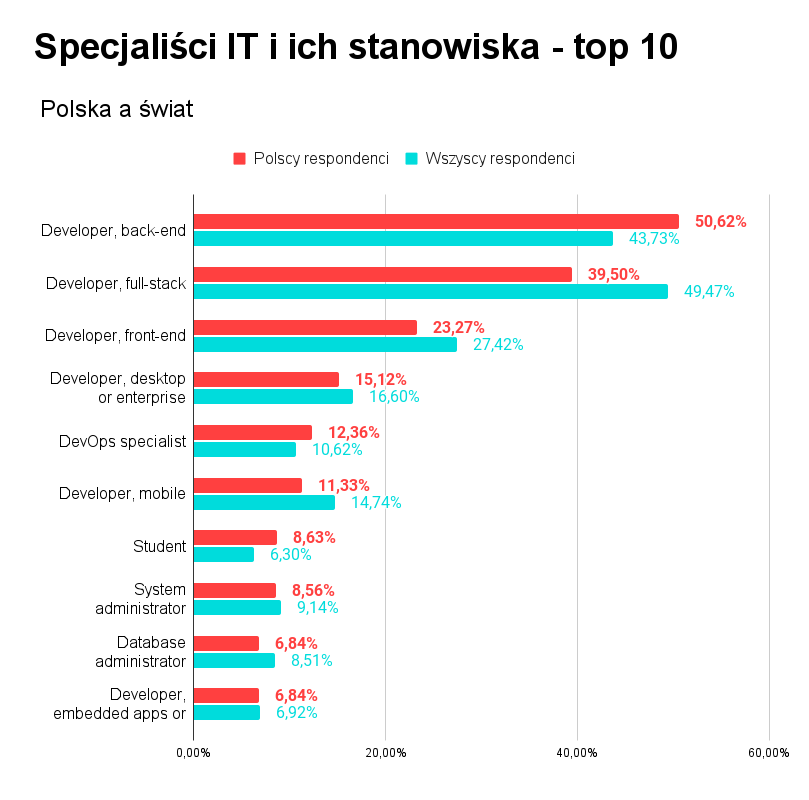 Specjaliści IT i ich stanowiska - top 10
